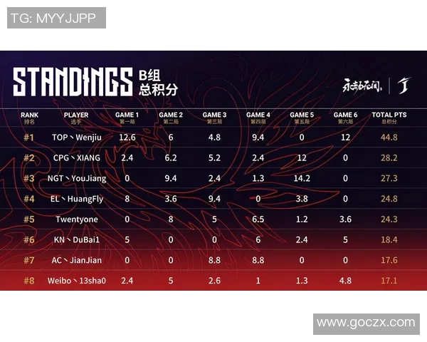 北京篮球队以71分领跑世锦赛积分榜展现强劲实力
